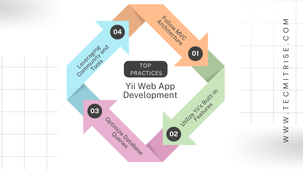 Best Practices for Yii Web App Development